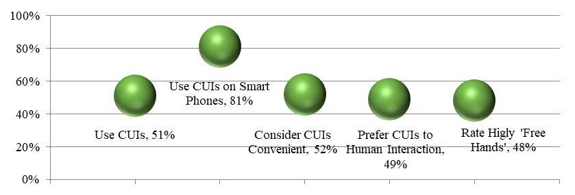 User Experience and Evaluation of CUIs