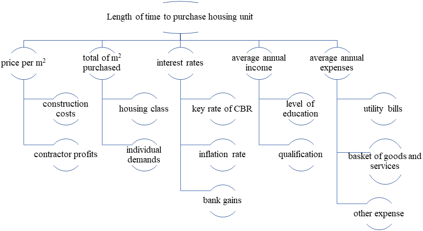 System of factors changing lengths of time during which housing becomes affordable for household (Litvinenko, 2016)