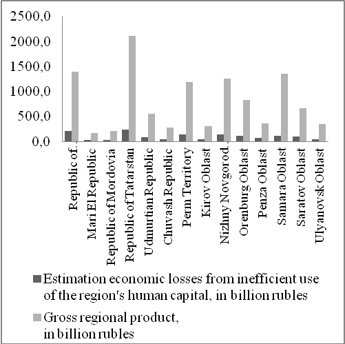 The results of the assessment of economic losses from underutilized human capital of the region in billion rubles