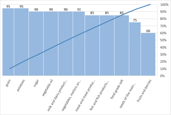 Threshold values of agricultural products, raw materials and food in the food security of the Russian Federation