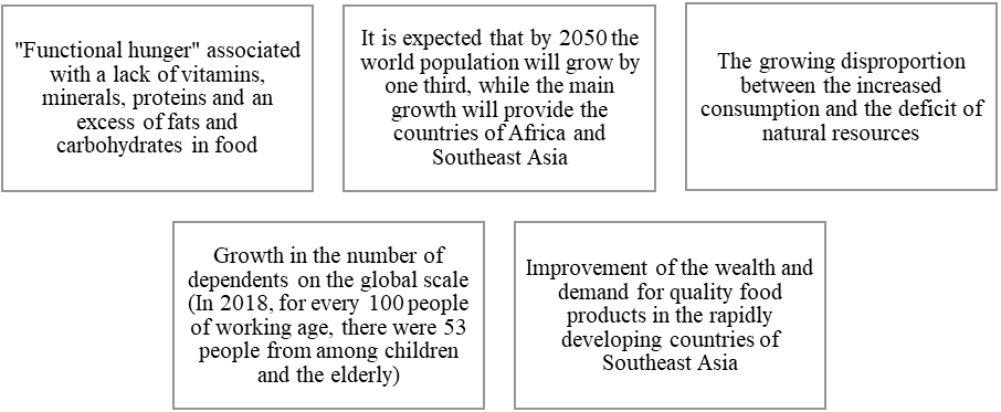 Factors influencing the global food market