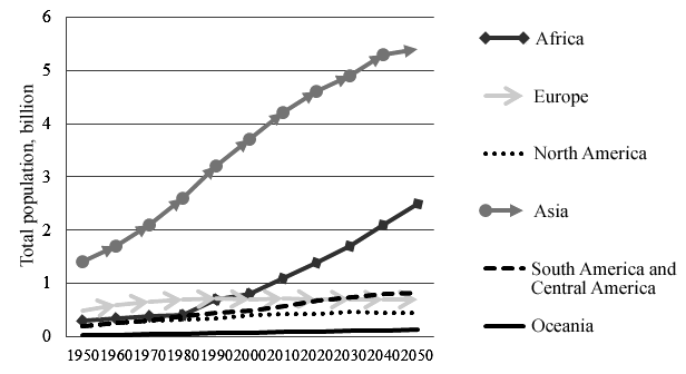 World population by regions. Note: compiled by the authors based on (1). Data for 2020-2050 are predictive.