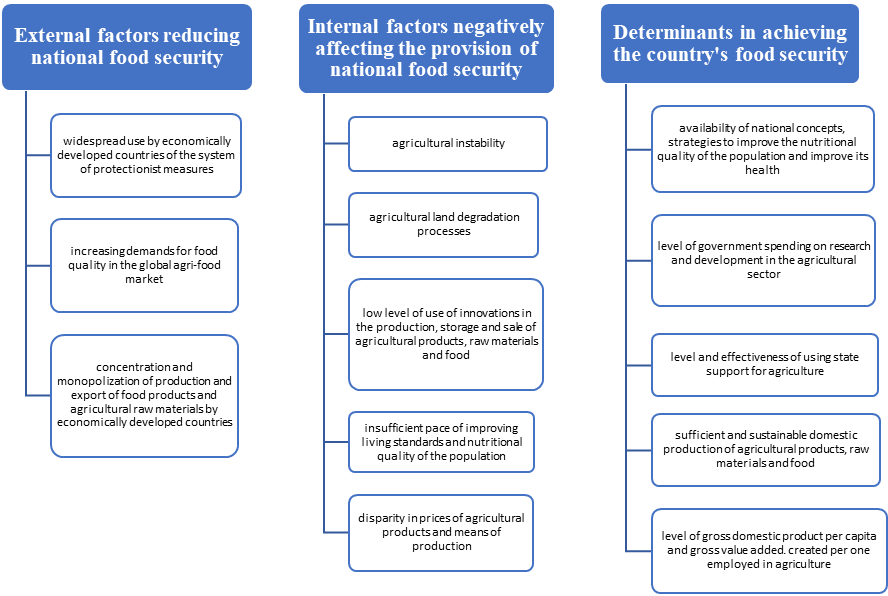 Key factors affecting the provision of national food security. Source: compiled by the authors according to the source (Altukhov, 2019).