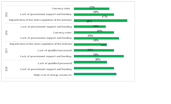 TOP-3 problems of the agro-industrial complex. Comment: compiled by the authors according to the source (An overview of the agricultural market, 2018)