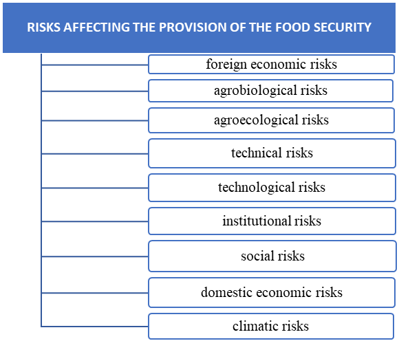 Risks affecting the provision of the food security. Comment: compiled by the authors according to the source (Altukhov, 2015).