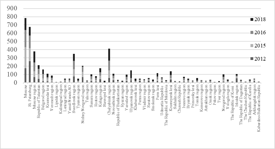 Developed AMT by subjects of the Russian Federation, units