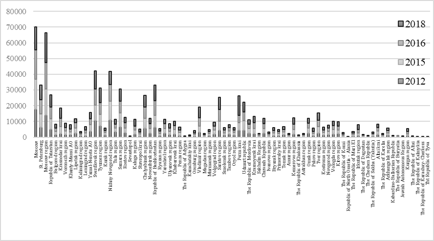 Used AMT by subjects of the Russian Federation, units