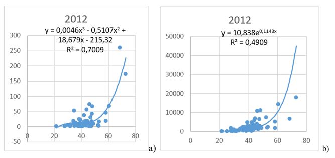 The results of a regression analysis of dependence of used AMT (a) and developed AMT (b) on the quality of life in 2012