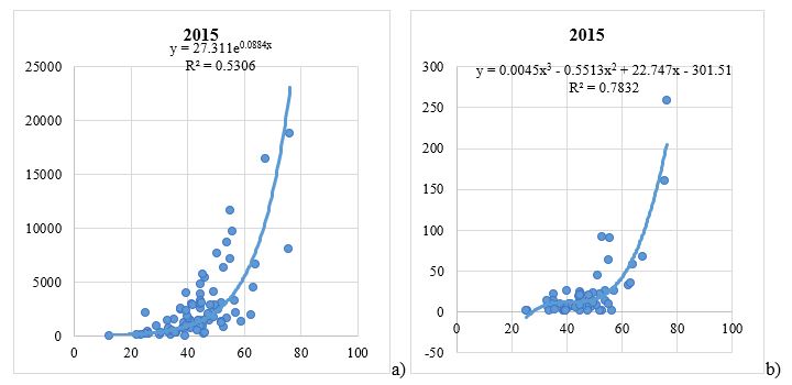 The results of a regression analysis of dependence of used AMT (a) and developed AMT (b) on the quality of life in 2015