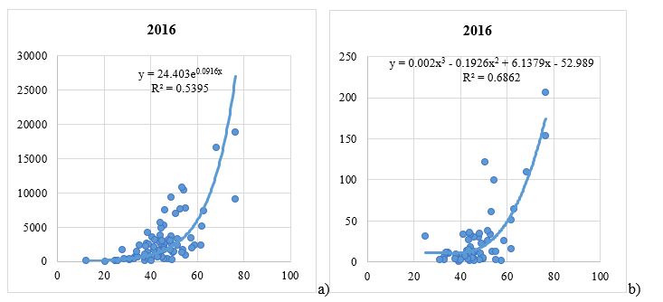 The results of a regression analysis of dependence of used AMT (a) and developed AMT (b) on the quality of life in 2016