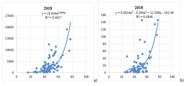 The results of a regression analysis of dependence of used AMT (a) and developed AMT (b) on the quality of life in 2018