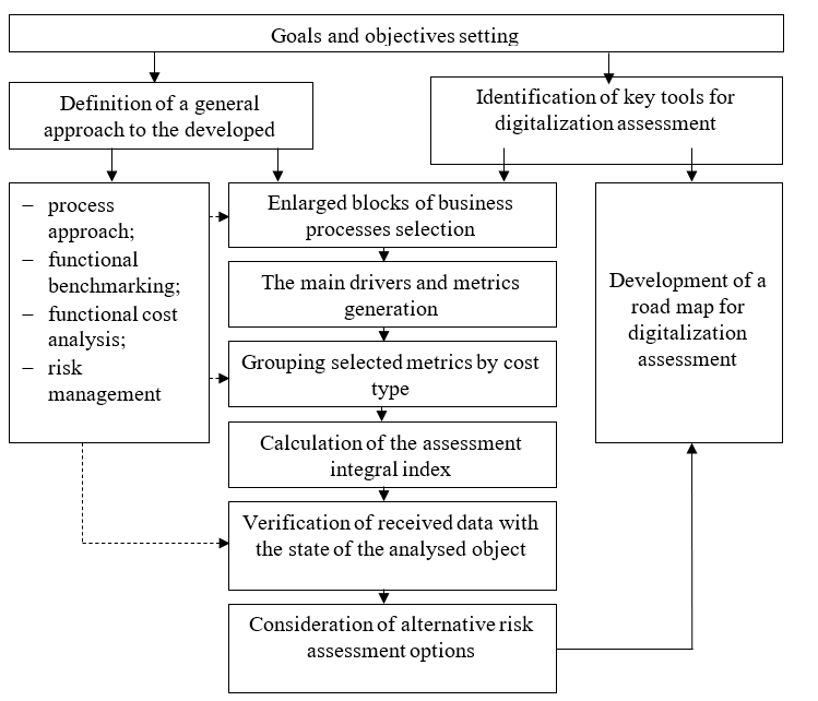 Algorithm for the formation of a methodology for cost estimating of the enterprise digitalization program implementation