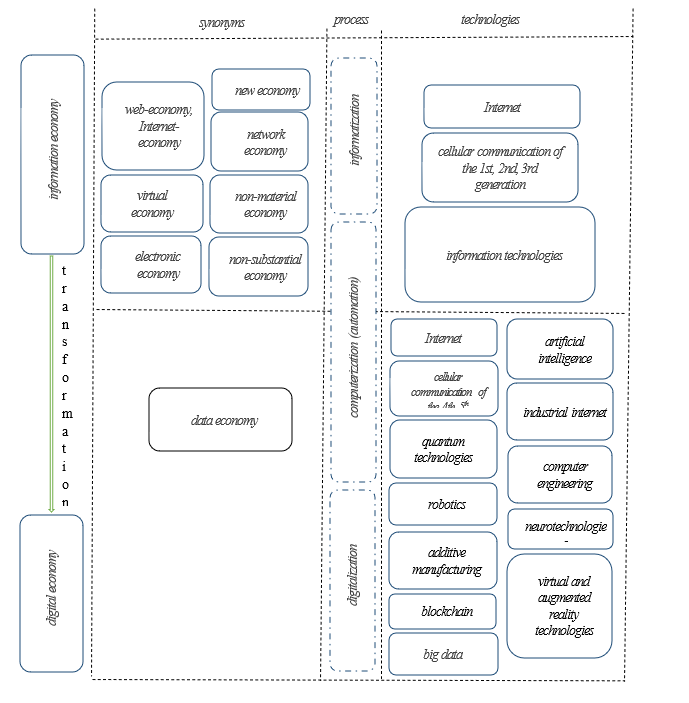 Transformation of concepts and processes of the post-industrial economy 