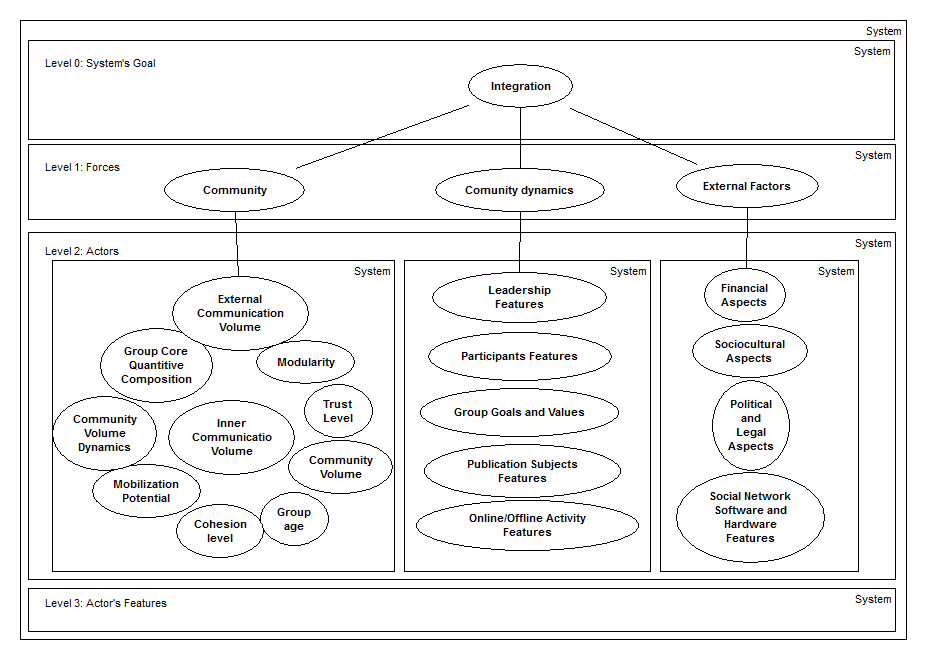 The influence of actors on integration processes in the Internet community