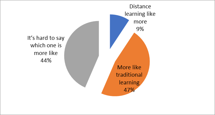 Students attitude to distance learning format