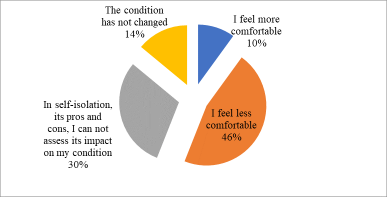 The psychological state of students in self-isolation mode