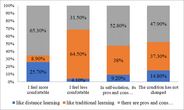 Attitude towards distant learning in students who are differently experiencing self-isolation