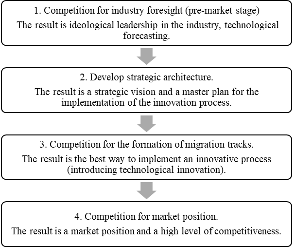 Stages of strategic management based on the resource (competency) approach