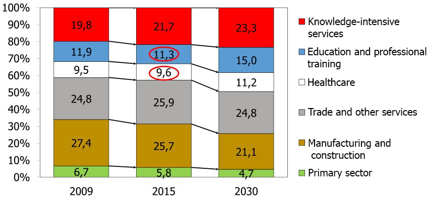 Changes in structure of employment by industry (Scwab, 2017)