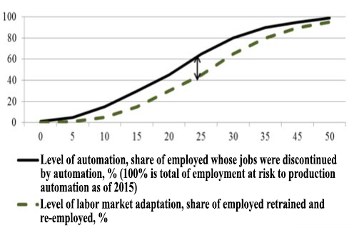 Quantitative differences between the level of automation and the level of labor market adaptation (Zemtsov, 2019)
