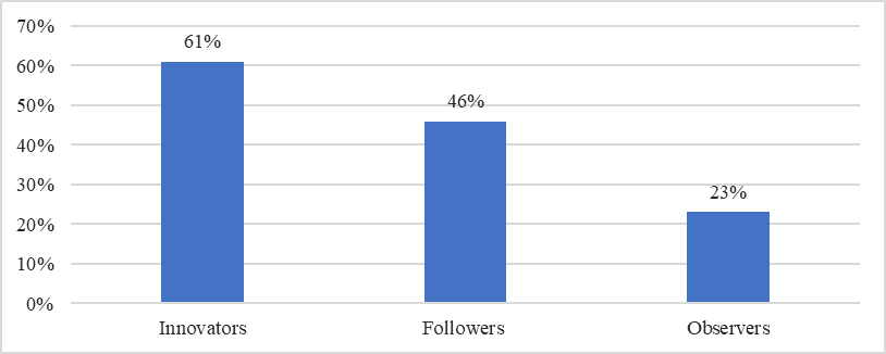 Risk monitoring in three types of companies (Malikova, 2020)