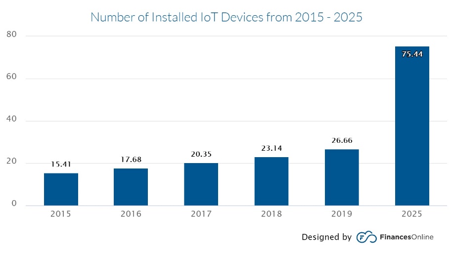 Number of installed IoT devises (Finances online, 2020)
