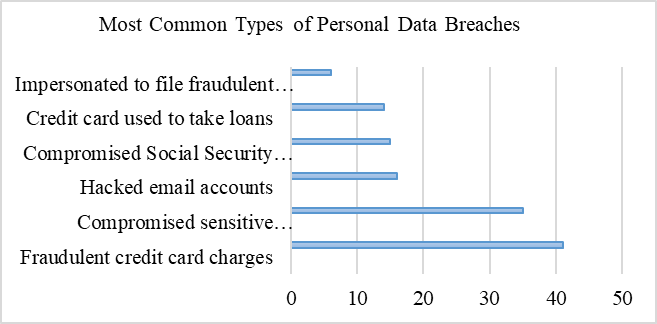 Most Common Types of Personal Data Breaches