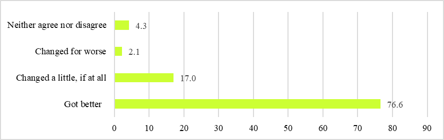 Distribution of material affluence assessments in rural areas, %