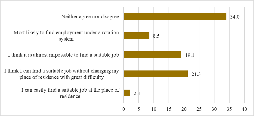  Assumptions of respondents in case of job loss