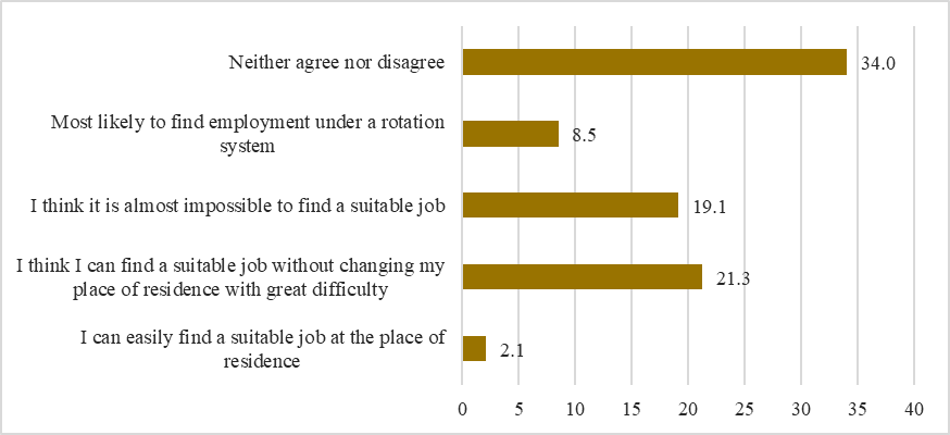 Assumptions of respondents in case of job loss