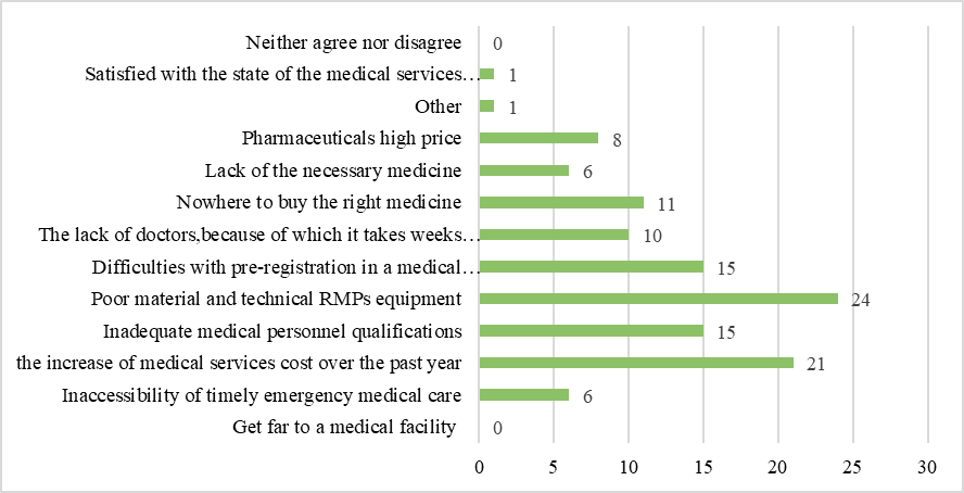 Rural health problems, respondents' opinions