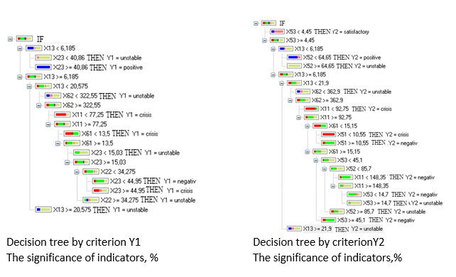 Decision trees for determining the migration situation dependence on the life quality in rural areas of the Krasnoyarsk Territory using the C4.5 algorithm