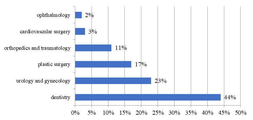 The most representative directions of inbound medical tourism in Russia, % (
						The Russian market of inbound medical tourism is on the rise stage, 2017)
					