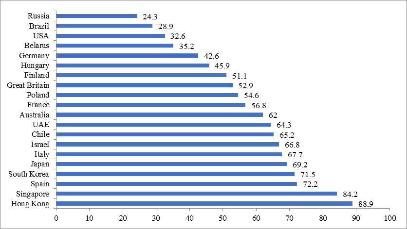 Russia's position in the world ranking in terms of the effectiveness of health system functioning according to Bloombergs (
Bloomberg: World Ranking of Health Systems Performance in 2016, 2016)