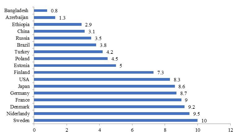 The share of government spending on health in some countries, in % of GDP (
						Russia and the countries of the world, 2016) 
					