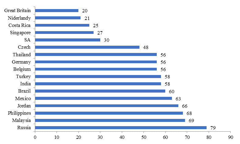 The practice of reducing the cost of treatment in several countries of the world in comparison with the cost of these services in the USA, % (
Kornyushin, 2013)