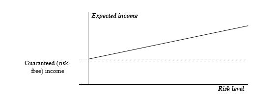 Dependence of requirements to the asset's return on risks. Source: authors