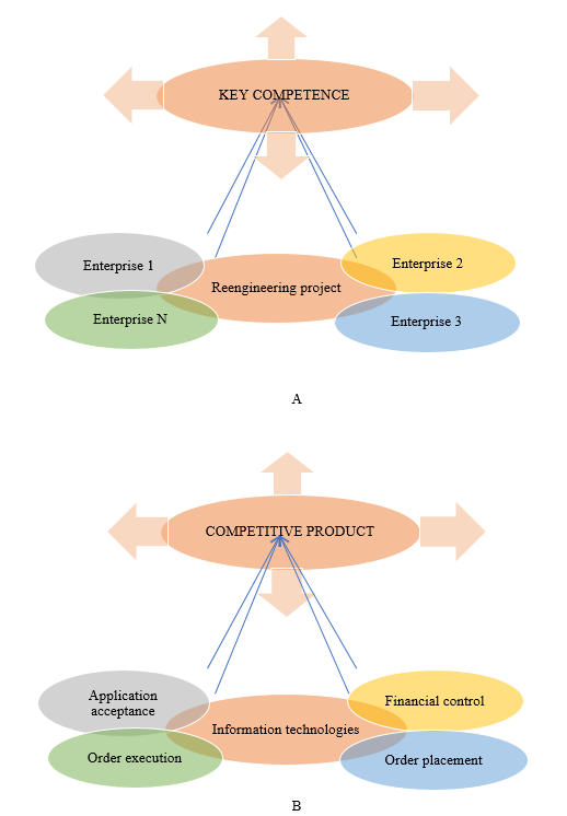 Scheme of the process of creating new