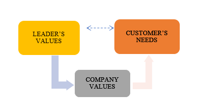 The scheme of the leader's philosophy implementation in business