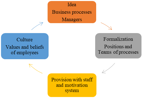 Rhombus of the business system (
						Hammer & Champy, 1993)
					