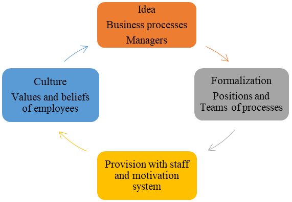 Rhombus of the business system (
Hammer & Champy, 1993)