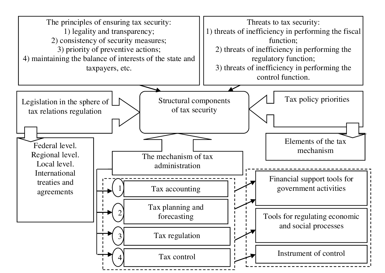 Structural components of tax security