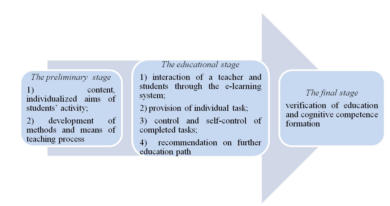 Stages of teaching students with disabilities