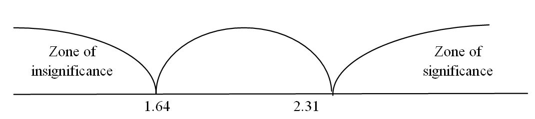 Axis of significance