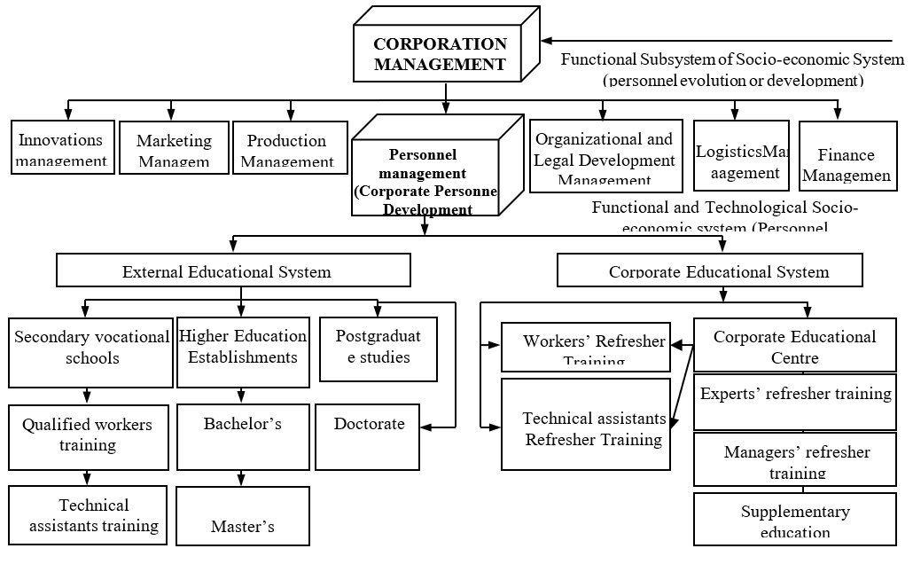 Corporate Educational System Structure