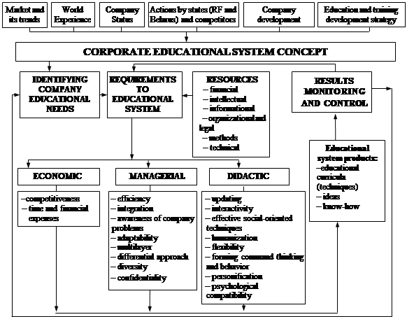 Conceptual flow chart of the corporate educational system