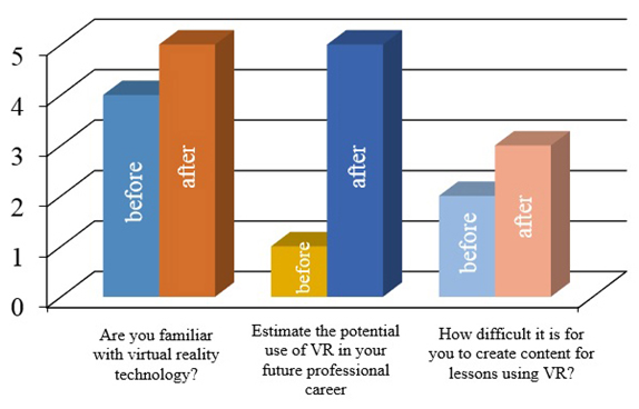The estimation of the use of the VR technology in the future profession and difficulties in the making of the content for the lessons (the average value in points)