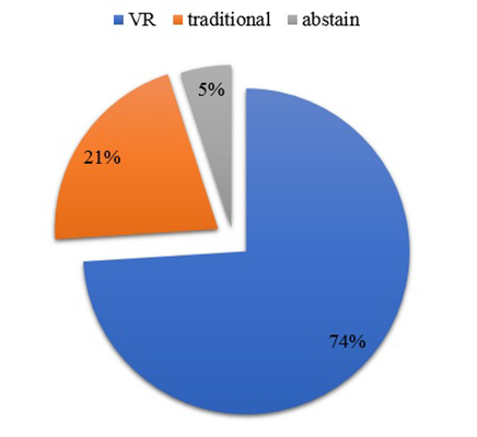 Comparison of traditional demonstration methods and VR technologies