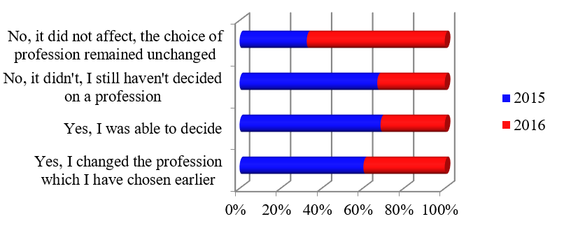 Did your participation influence your choice of profession?