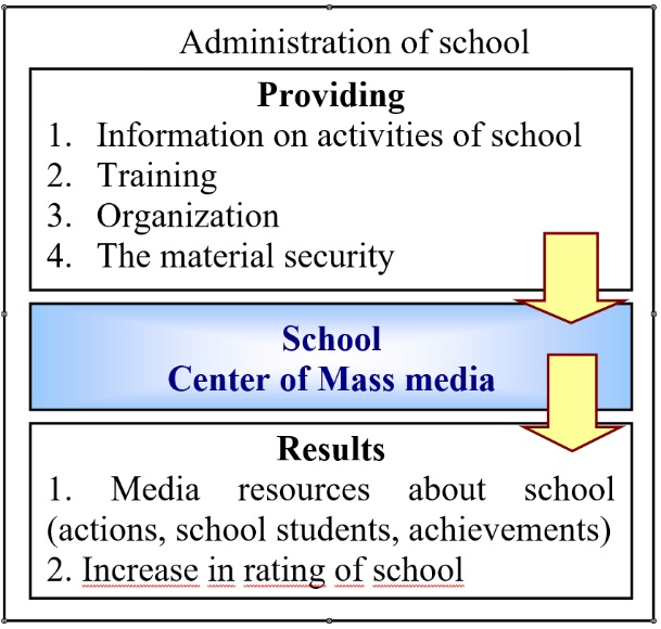 Interaction of Centre with administration of school